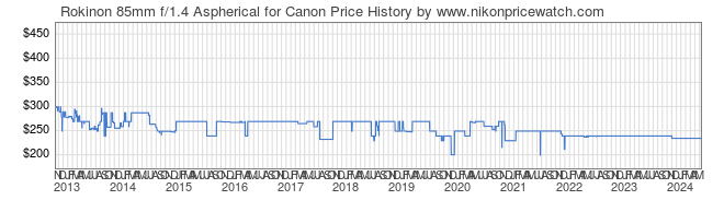 Price History Graph for Rokinon 85mm f/1.4 Aspherical for Canon
