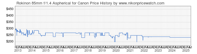 Price History Graph for Rokinon 85mm f/1.4 Aspherical for Canon