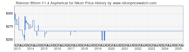 Price History Graph for Rokinon 85mm f/1.4 Aspherical for Nikon