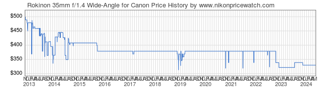 Price History Graph for Rokinon 35mm f/1.4 Wide-Angle for Canon