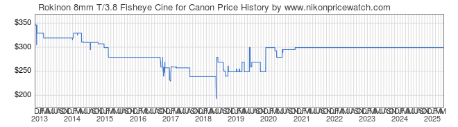 Price History Graph for Rokinon 8mm T/3.8 Fisheye Cine for Canon