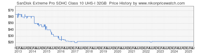 Price History Graph for SanDisk Extreme Pro SDHC Class 10 UHS-I 32GB