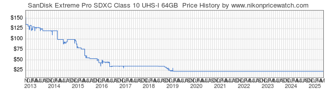 Price History Graph for SanDisk Extreme Pro SDXC Class 10 UHS-I 64GB