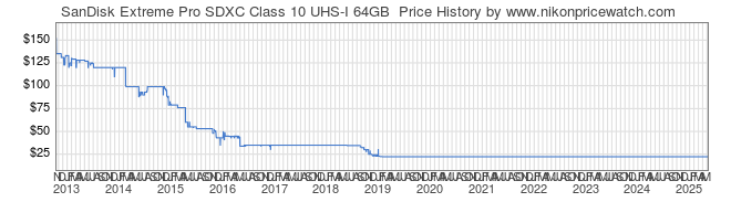 Price History Graph for SanDisk Extreme Pro SDXC Class 10 UHS-I 64GB 