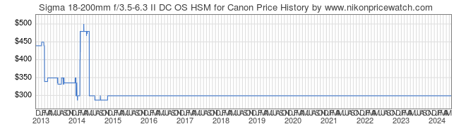 Price History Graph for Sigma 18-200mm f/3.5-6.3 II DC OS HSM for Canon