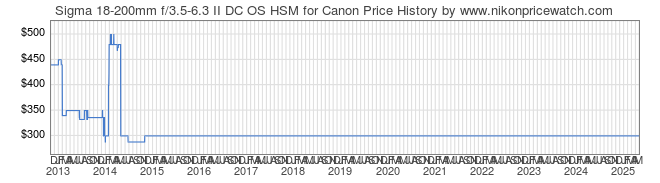 Price History Graph for Sigma 18-200mm f/3.5-6.3 II DC OS HSM for Canon