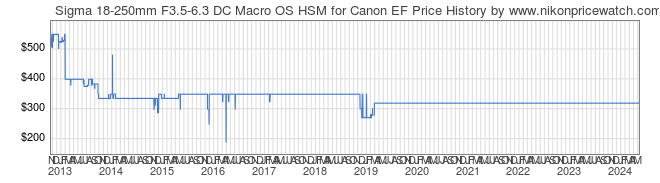 Price History Graph for Sigma 18-250mm F3.5-6.3 DC Macro OS HSM for Canon EF