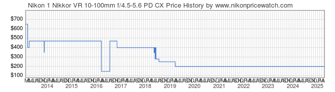 Price History Graph for Nikon 1 Nikkor VR 10-100mm f/4.5-5.6 PD CX