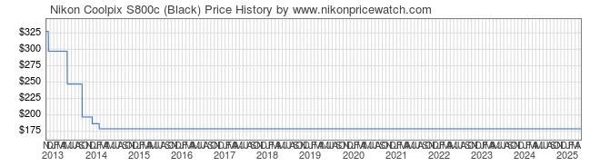 Price History Graph for Nikon Coolpix S800c (Black)