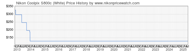 Price History Graph for Nikon Coolpix S800c (White)