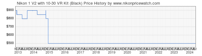 Price History Graph for Nikon 1 V2 with 10-30 VR Kit (Black)