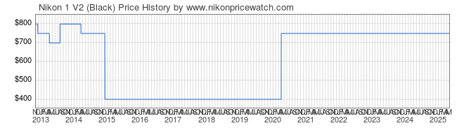 Price History Graph for Nikon 1 V2 (Black)