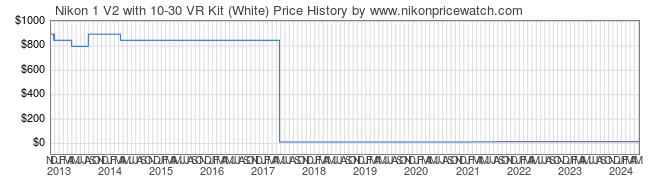 Price History Graph for Nikon 1 V2 with 10-30 VR Kit (White)