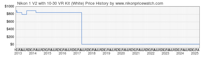 Price History Graph for Nikon 1 V2 with 10-30 VR Kit (White)