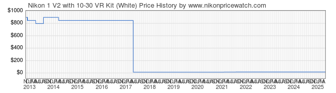 Price History Graph for Nikon 1 V2 with 10-30 VR Kit (White)