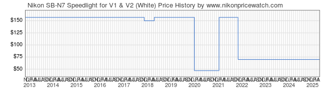 Price History Graph for Nikon SB-N7 Speedlight for V1 & V2 (White)