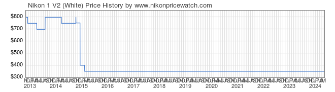 Price History Graph for Nikon 1 V2 (White)