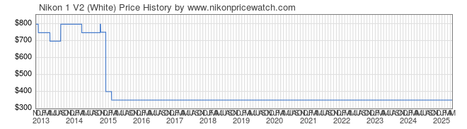 Price History Graph for Nikon 1 V2 (White)