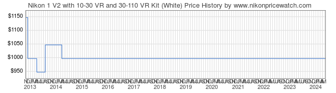Price History Graph for Nikon 1 V2 with 10-30 VR and 30-110 VR Kit (White)