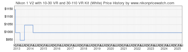 Price History Graph for Nikon 1 V2 with 10-30 VR and 30-110 VR Kit (White)