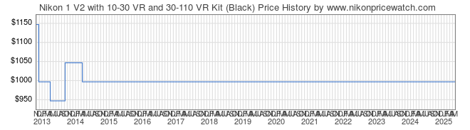 Price History Graph for Nikon 1 V2 with 10-30 VR and 30-110 VR Kit (Black)