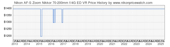 Price History Graph for Nikon AF-S Zoom Nikkor 70-200mm f/4G ED VR