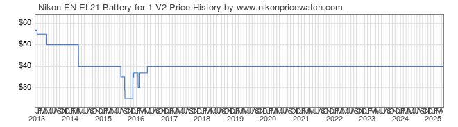 Price History Graph for Nikon EN-EL21 Battery for 1 V2
