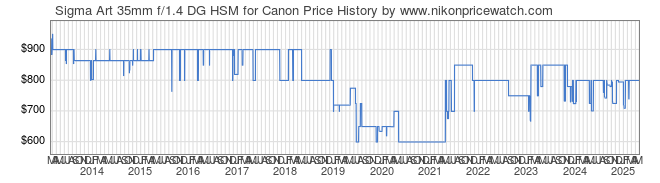 Price History Graph for Sigma Art 35mm f/1.4 DG HSM for Canon