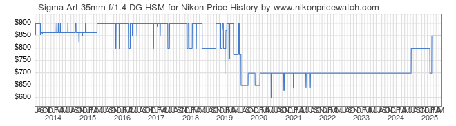 Price History Graph for Sigma Art 35mm f/1.4 DG HSM for Nikon