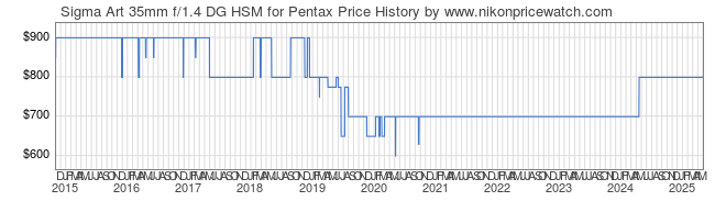 Price History Graph for Sigma Art 35mm f/1.4 DG HSM for Pentax