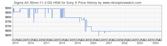 Price History Graph for Sigma Art 35mm f/1.4 DG HSM for Sony A