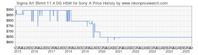 Price History Graph for Sigma Art 35mm f/1.4 DG HSM for Sony A