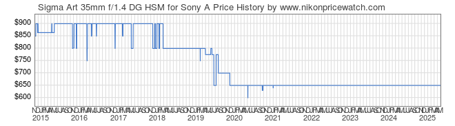 Price History Graph for Sigma Art 35mm f/1.4 DG HSM for Sony A