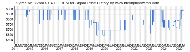 Price History Graph for Sigma Art 35mm f/1.4 DG HSM for Sigma