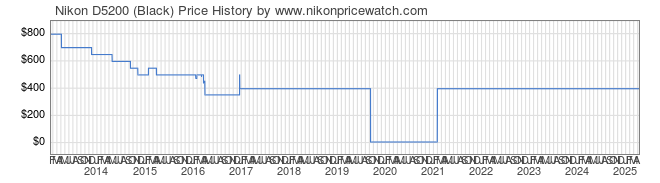 Price History Graph for Nikon D5200 (Black)