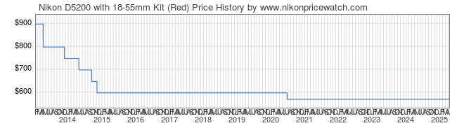 Price History Graph for Nikon D5200 with 18-55mm Kit (Red)