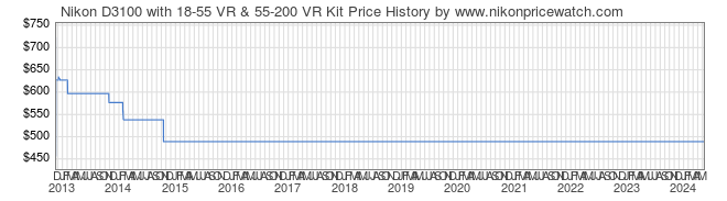 Price History Graph for Nikon D3100 with 18-55 VR & 55-200 VR Kit