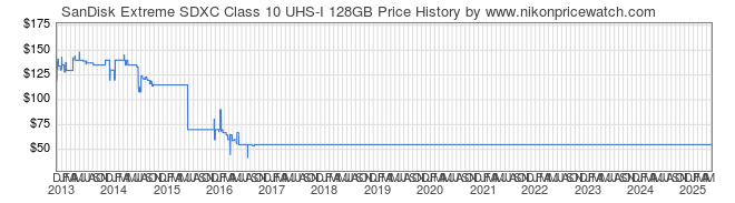 Price History Graph for SanDisk Extreme SDXC Class 10 UHS-I 128GB