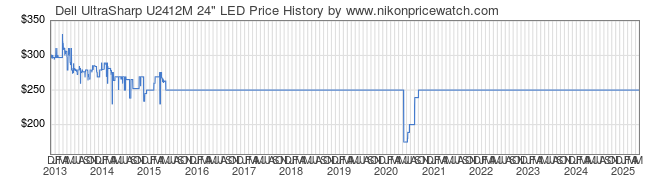 Price History Graph for Dell UltraSharp U2412M 24