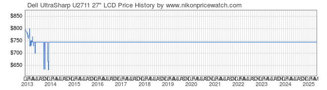 Price History Graph for Dell UltraSharp U2711 27