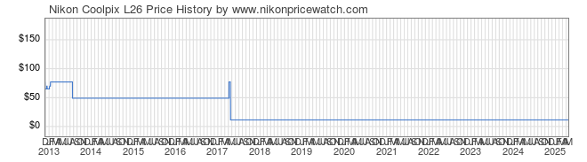 Price History Graph for Nikon Coolpix L26