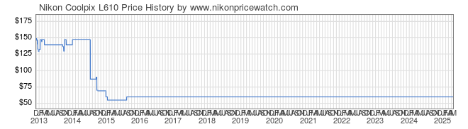 Price History Graph for Nikon Coolpix L610