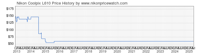 Price History Graph for Nikon Coolpix L610