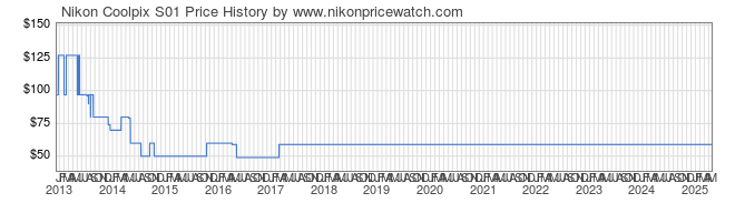 Price History Graph for Nikon Coolpix S01