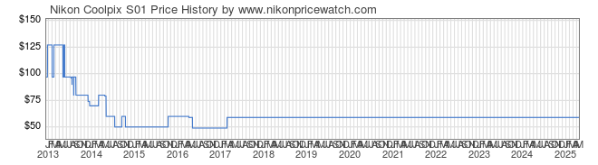 Price History Graph for Nikon Coolpix S01