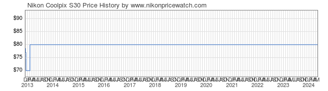 Price History Graph for Nikon Coolpix S30