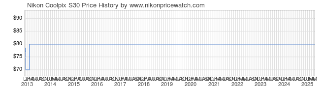 Price History Graph for Nikon Coolpix S30