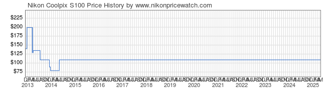 Price History Graph for Nikon Coolpix S100