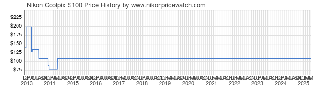 Price History Graph for Nikon Coolpix S100