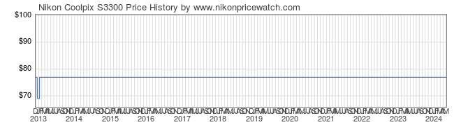 Price History Graph for Nikon Coolpix S3300